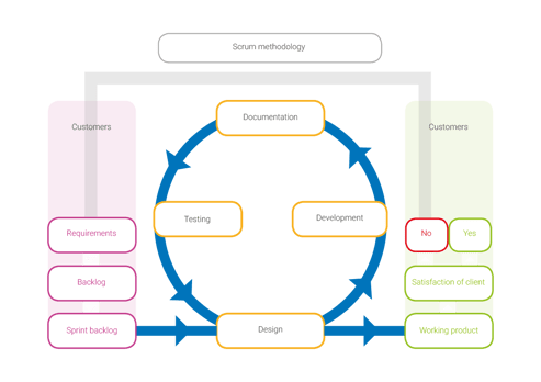 An image of the Scrum Methodology